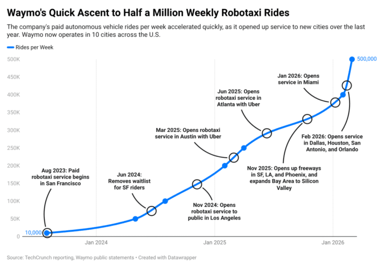 Waymo's Ridership Surge In A Graph